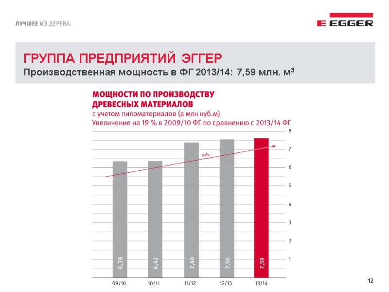 12 ГРУППА ПРЕДПРИЯТИЙ ЭГГЕР Производственная мощность в ФГ 2013/14: 7,59 млн. м3